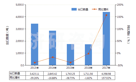 2013-2017年中國(guó)初級(jí)形狀的氯丁二烯橡膠(膠乳除外)(HS40024910)出口量及增速統(tǒng)計(jì)